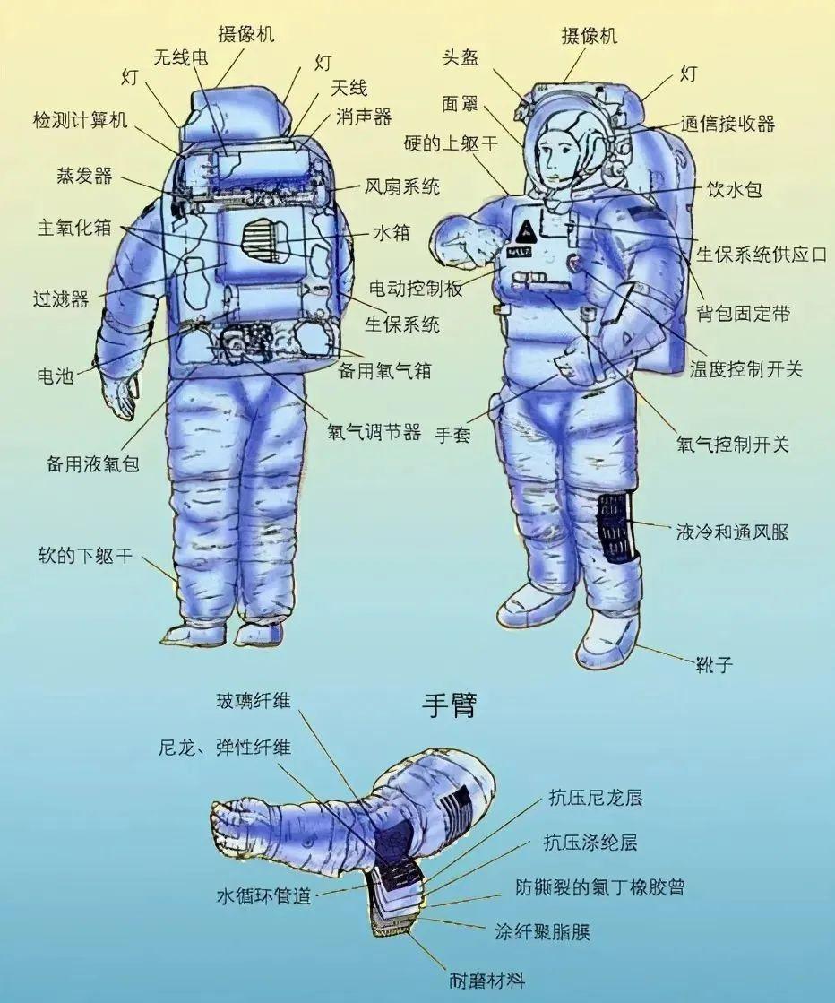 宇航服各部分的名称图片