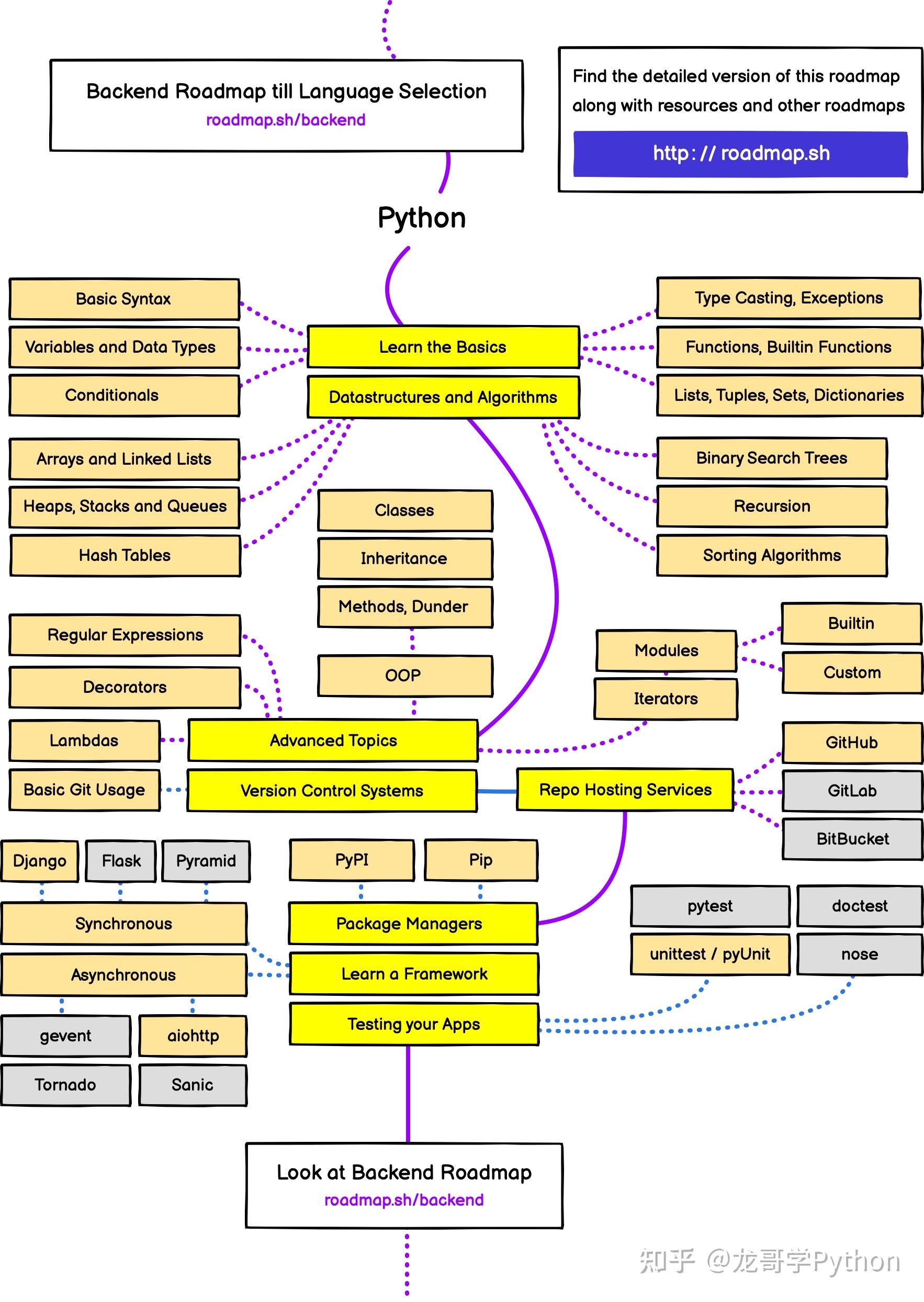 开发者路线图python程序员路线图