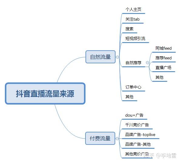 抖音直播流量池分配图图片