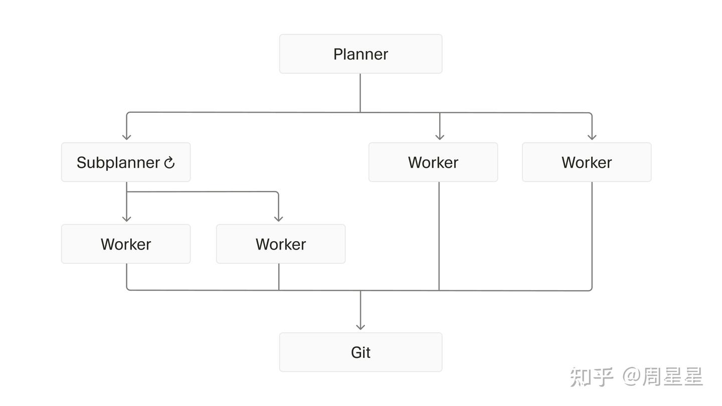 最终形态:一个 root planner 拥有全部 scope、自己不写代码,觉得可以再拆就派生 subplanner,递归下去;worker 不知道更大的系统存在、不跟任何人通信、在自己那份仓库副本上干活,做完写一份 handoff。所有产出统一落到 Git