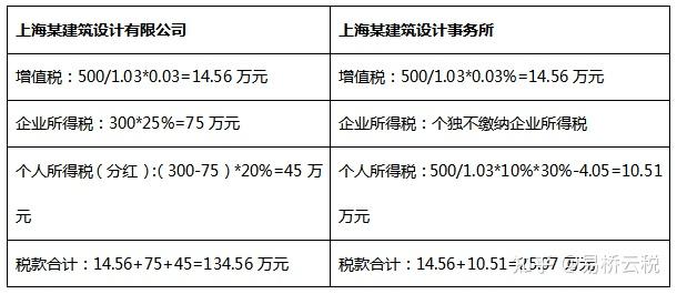 节税方案设计