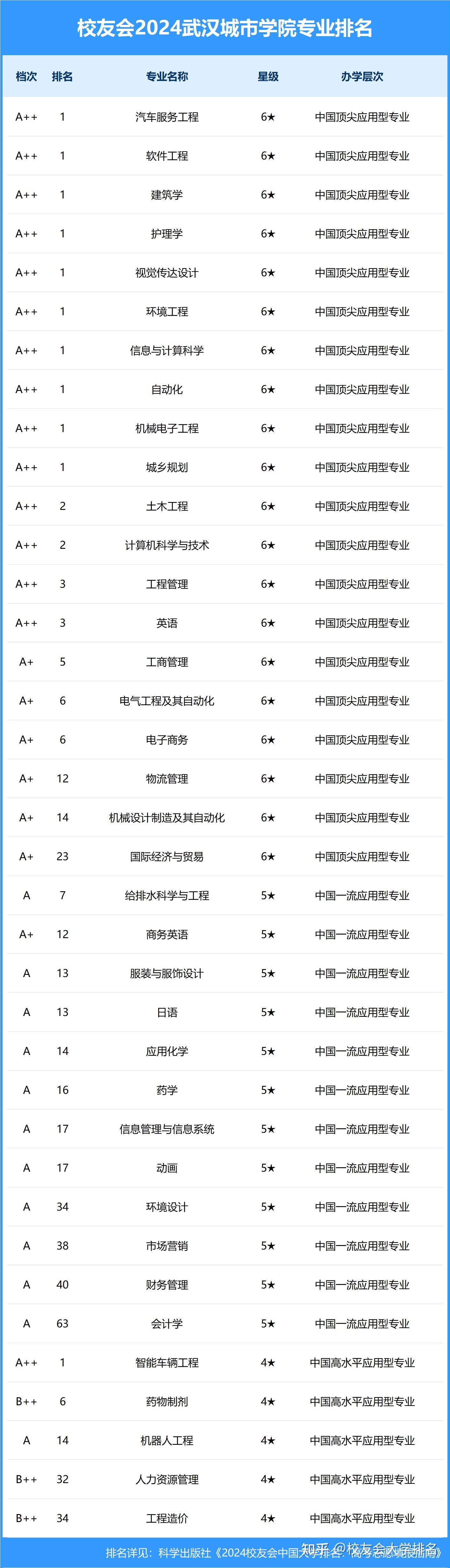 校友会2024中国民办大学排名