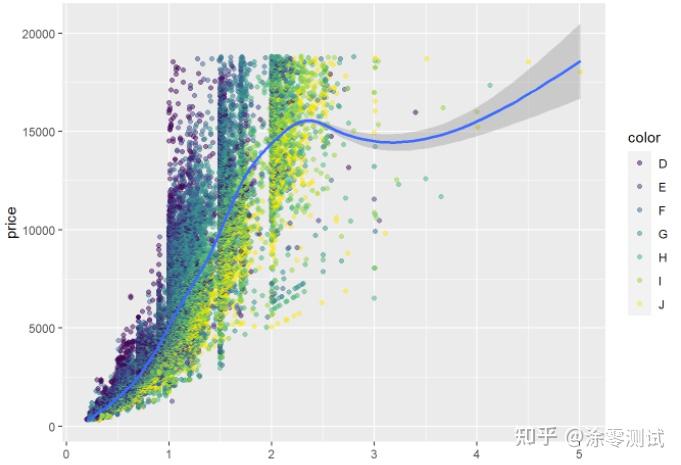 R语言数据可视化实例：diamonds 数据集 - 知乎