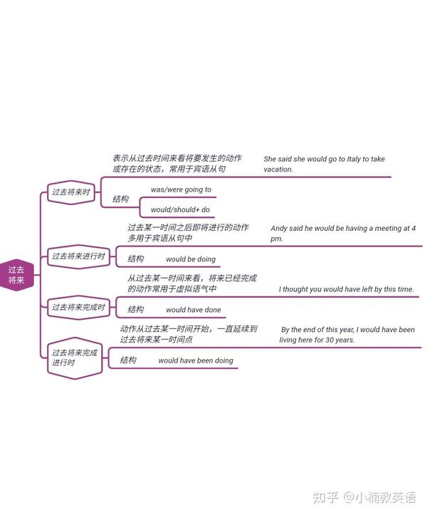 干货 一张图看懂英语语法 附详细图解 真人视频教程 知乎