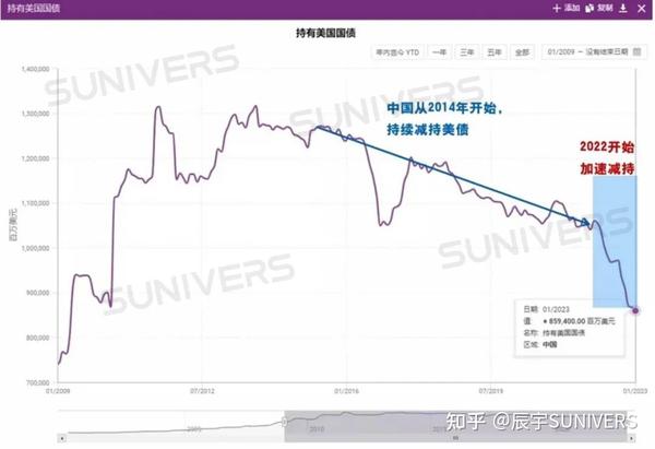 辰宇观点 美债抛售潮来袭 知乎