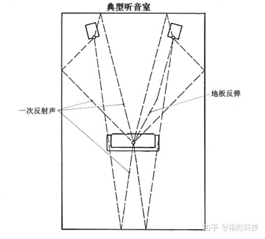 听音室的声学设计 - 知乎