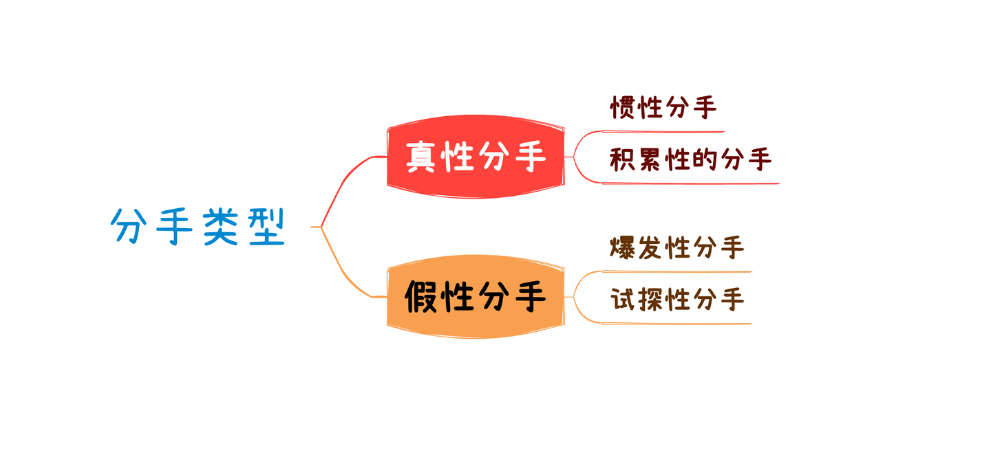 别再盲目操作挽回前任了，7种不同分手类型针对性复合策略，分手复合看这里！ - 知乎