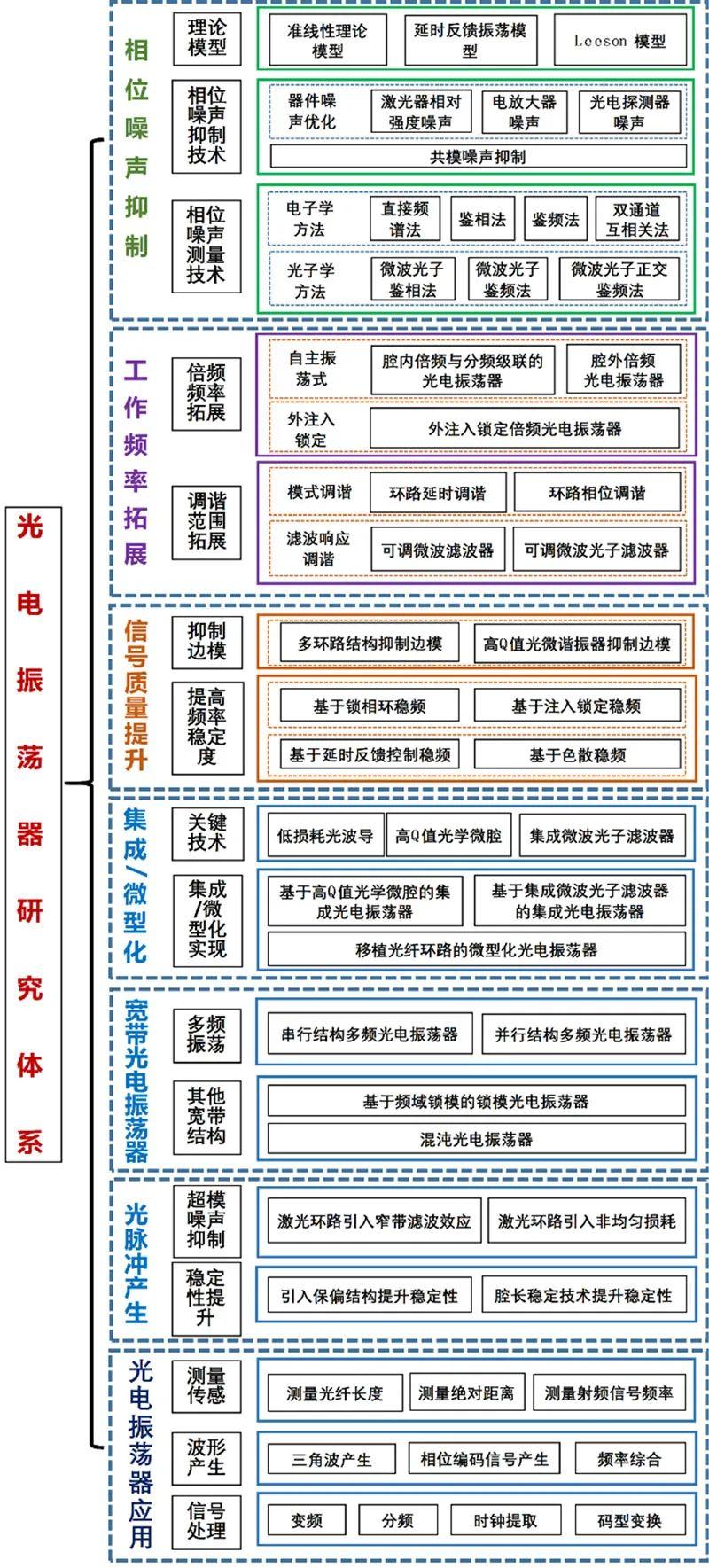 南京航空航天大学潘时龙教授团队:光电振荡器——超低相噪光生微波技术 - 知乎