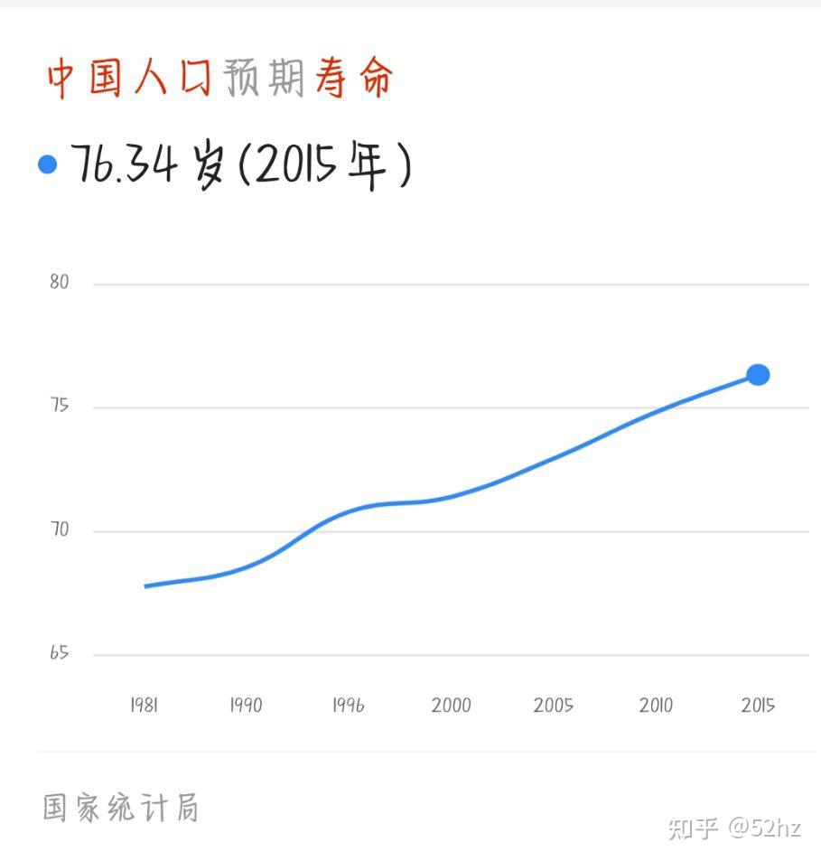 中国人平均寿命(中国人平均寿命排名)-第2张图片-鲸幼网