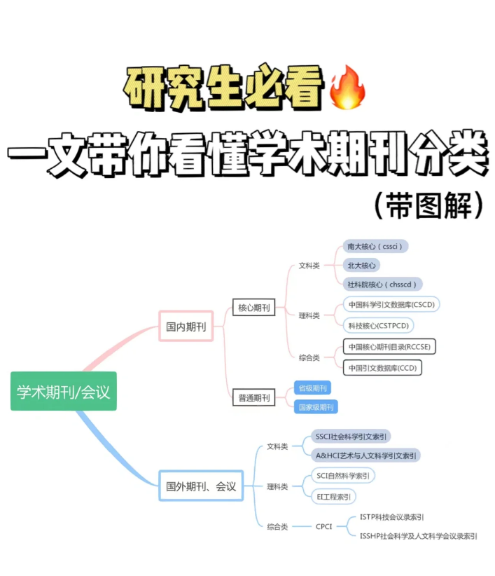 研究生必看 一文带你看懂学术期刊分类! - 知乎