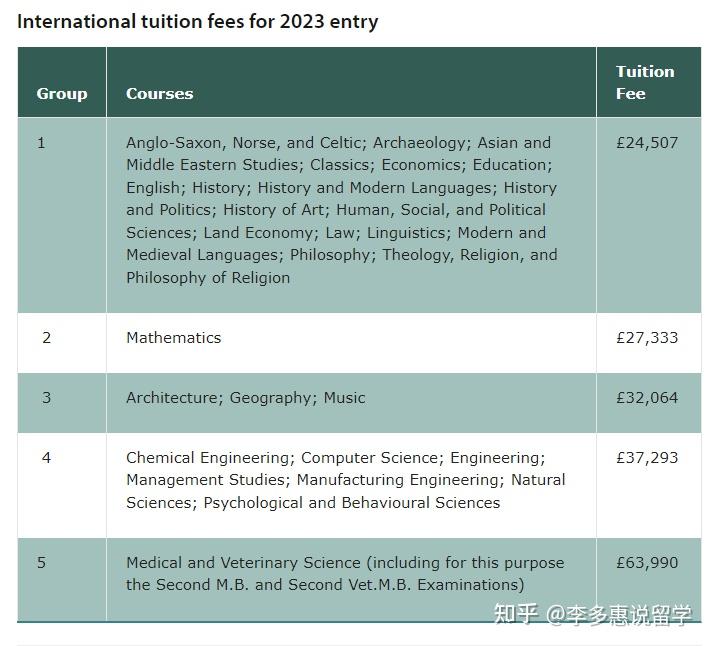 醫學和獸醫學:￡63,990理工科:￡37,293建築,地理,音樂:￡32,064數學