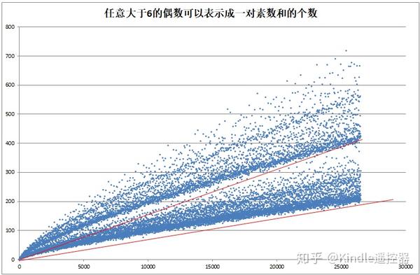 哥德巴赫猜想问题 知乎