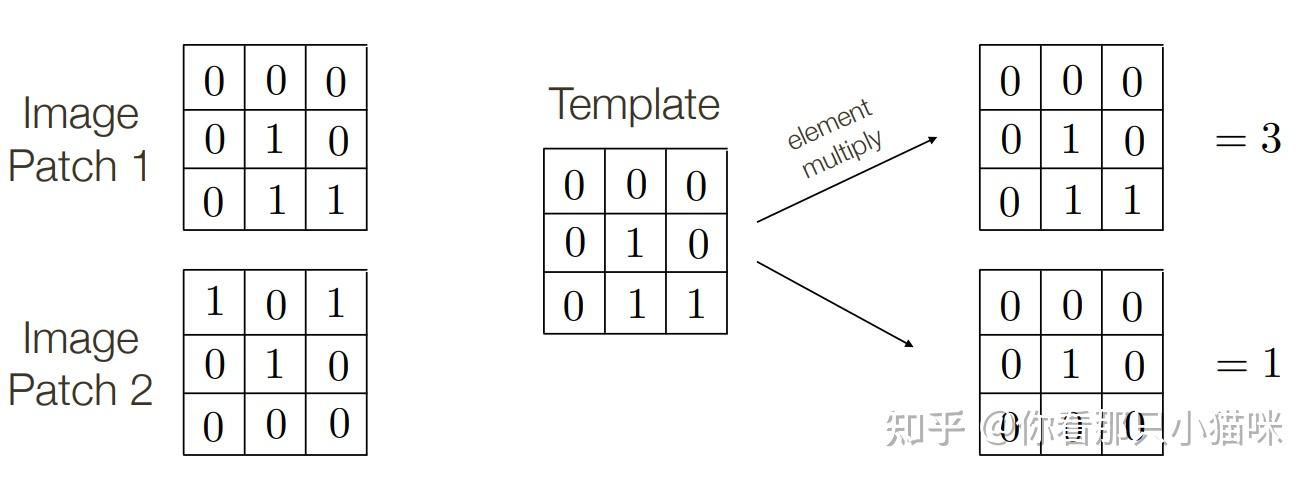模板匹配(Template Matching) 详解+代码 - 知乎