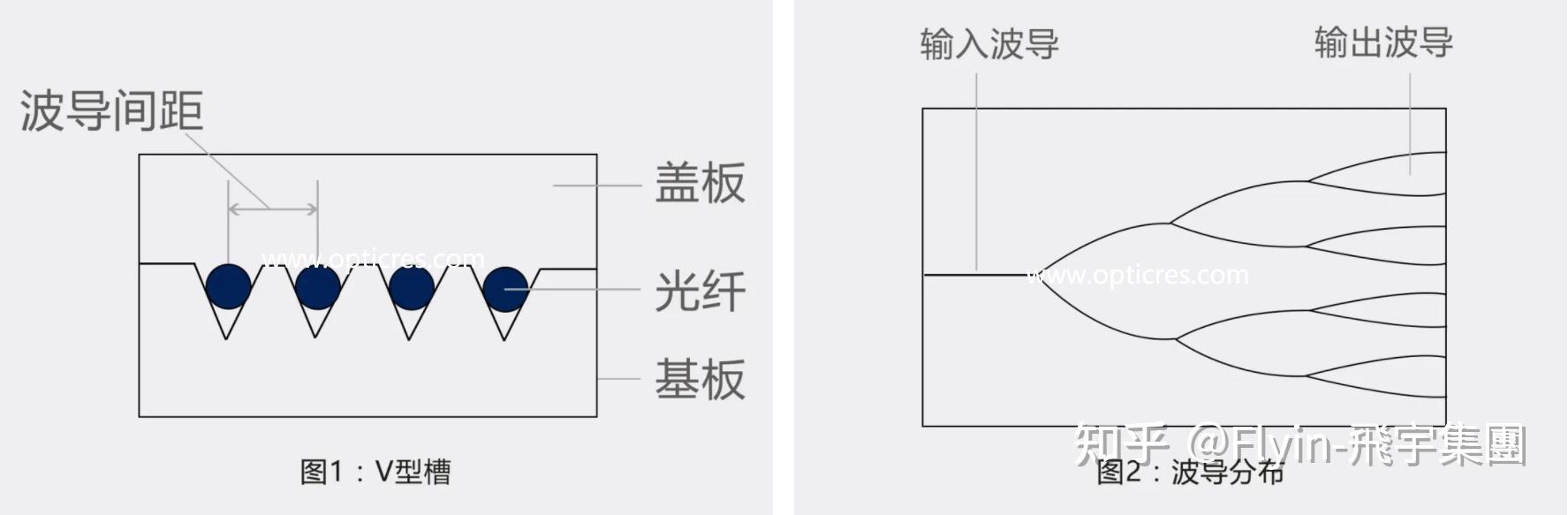 拉锥光分路器coupler与plc平面波导光分路器