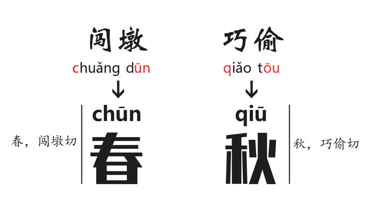 你知道在没有拼音的古代,使用什么注音方法吗?|反切 - 知乎
