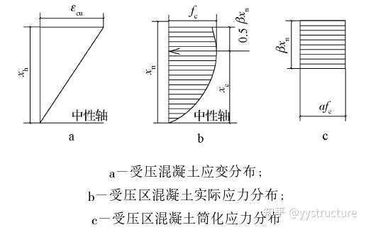 钢筋混凝土构件截面全过程分析