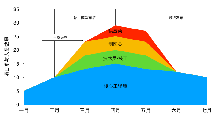 阶段二:柔性组织,提升资源计划的适应性