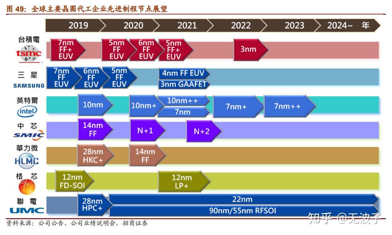 必须干半导体先进制程的三大理由