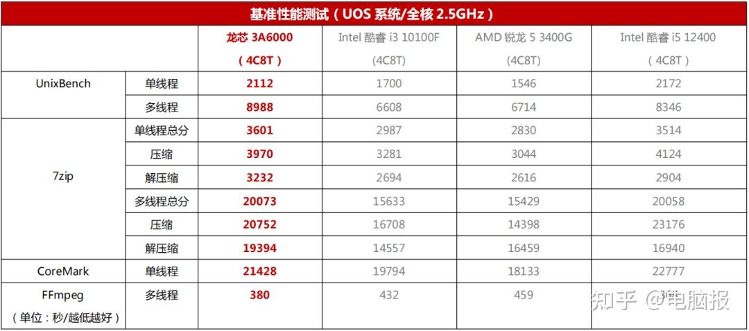 cpu性能天梯图12代i3图片