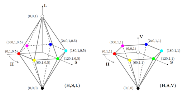 Understanding Hue and Saturation - 知乎