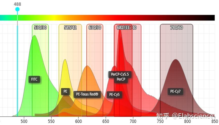 流式课堂 | 流式配色原则第二课：荧光干扰 - 知乎