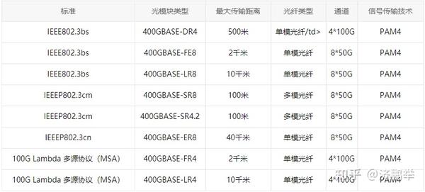 如何理解光通信中的术语SR LR ZR 知乎