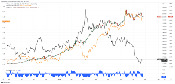 XAU/美元黄金走势预测:金价方向如何选择？还是债市已经提前反映了！