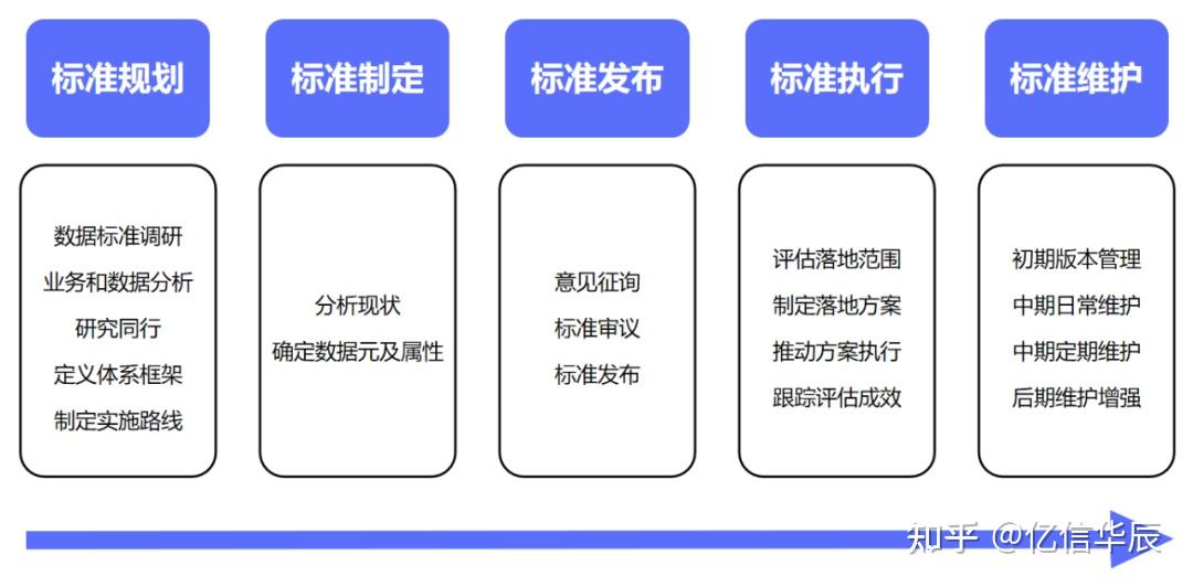 数据治理:数据标准的6大建设步骤及实施分享 - 知乎