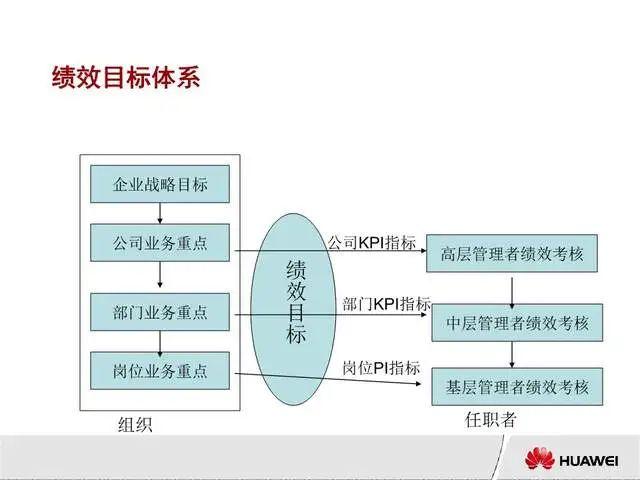 华为:绩效管理与绩效考核ppt
