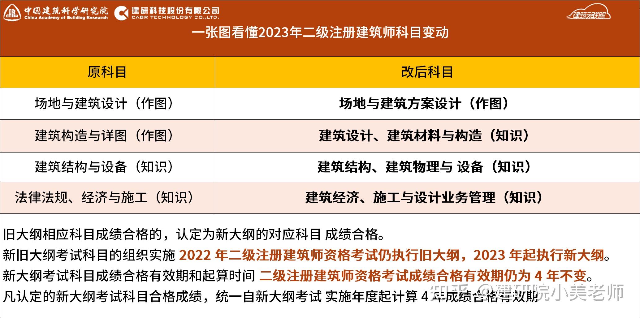 一張圖看懂2023年二級註冊建築師科目變動