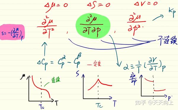 【热力学·统计物理】3-6 相变的分类 - 知乎