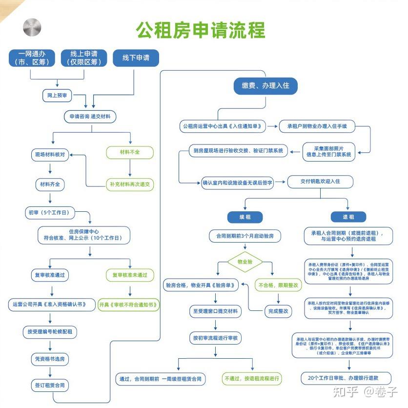 上海 黄浦公租房申请 之路2 - 知乎