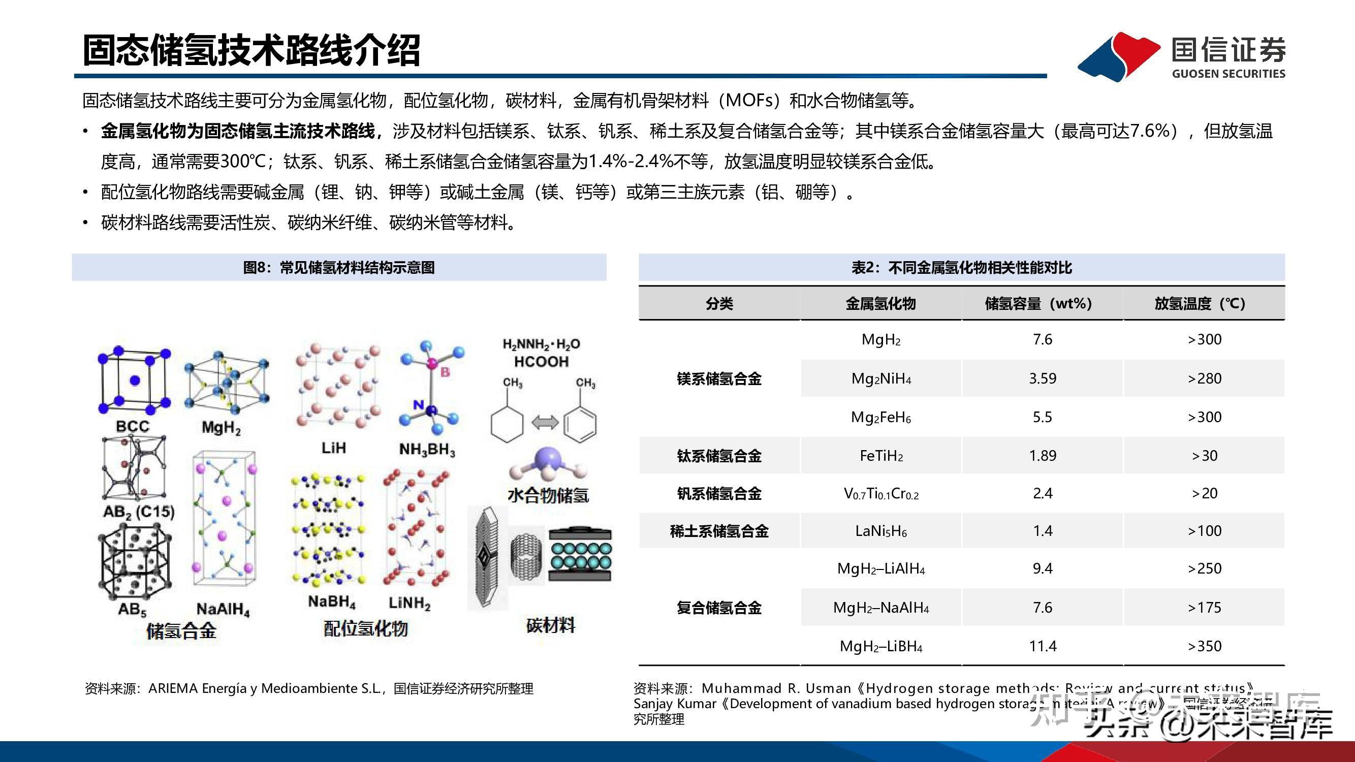 固态储氢专题研究报告:新兴技术优势凸显,从零到一前景广阔 - 知乎