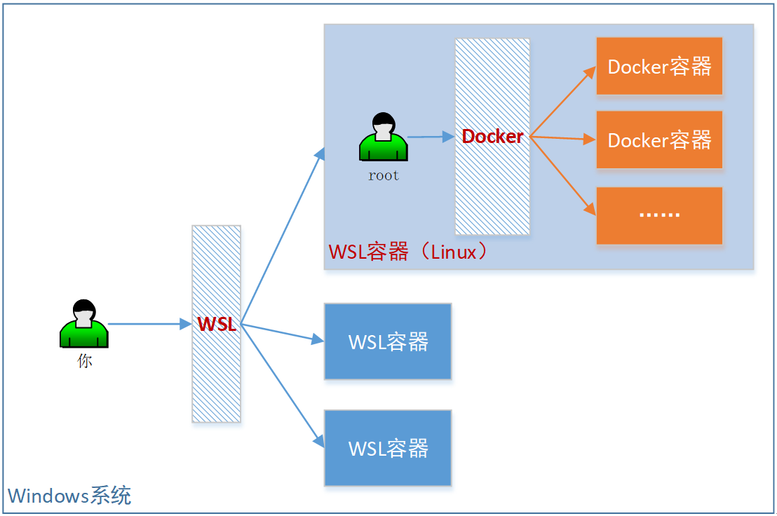 手绘流程图，教你WSL2与Docker容器无缝互相迁移 - 知乎