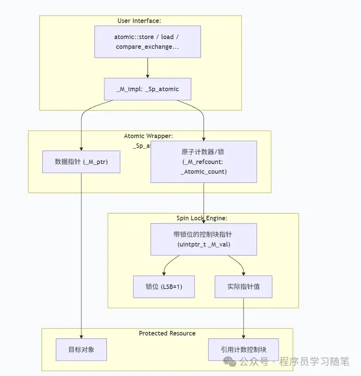 C++并发编程:atomic 的设计哲学(原理+源码)与实战(解决 shared_ptr 线程安全痛点) - 知乎