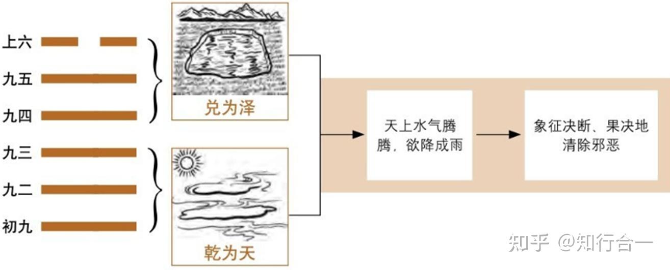 倪海厦《天纪.易经》笔记46-泽天夬 - 知乎