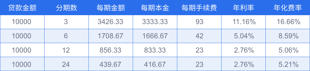 以借款10000元為例,分期為3,6,12,和24期時,兩種利率的區別.