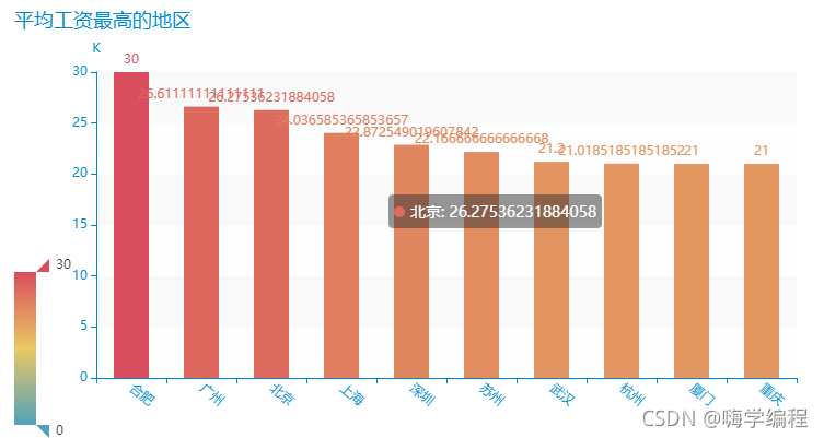Python爬虫入门教程:爬取boss直聘招聘数据并做可视化展示 Python爬虫入门教程:爬取boss直聘招聘数据并做可视化展示