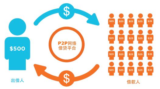 p2p投资风险(p2p的投资风险)