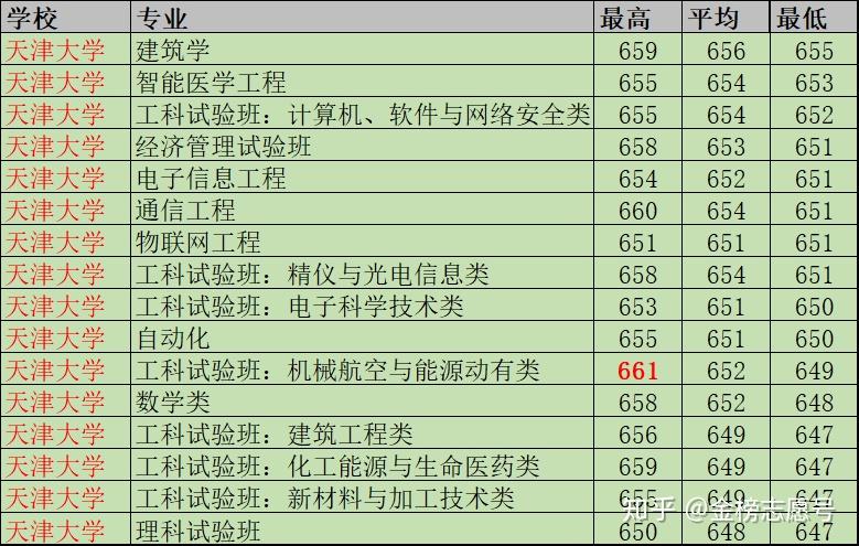 2018年,东南大学的山东省的录取收分最高分667,最低分649,跨度18分.