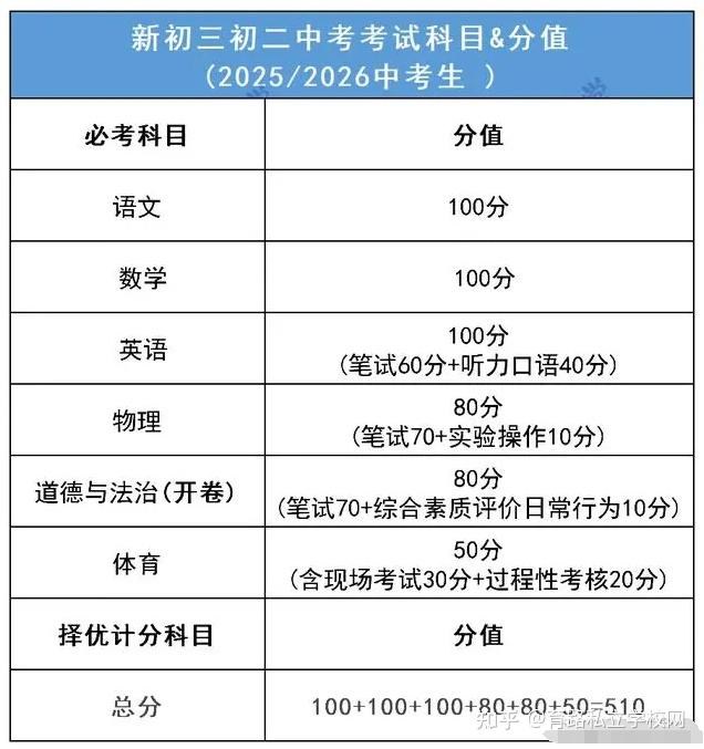 北京2025中考新调整!考前能拿110分?来看看北京中考分值! - 知乎