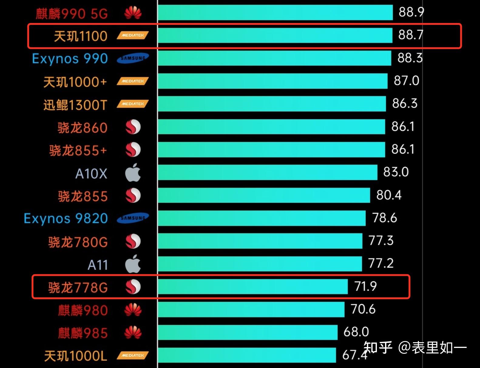 高通骁龙778和天玑1100哪个好
