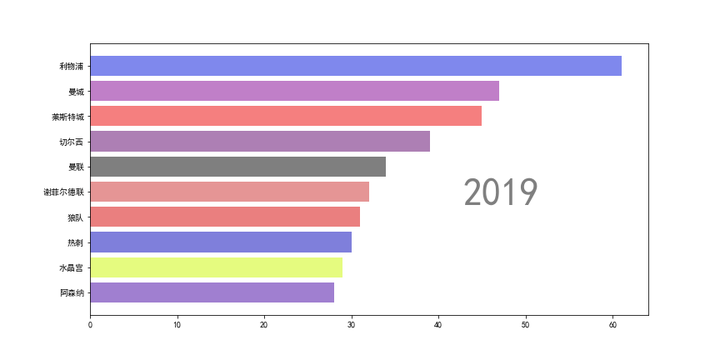 基于Python的图表绘图系统matplotlib，“动态条形图”你了解吗？ - 知乎