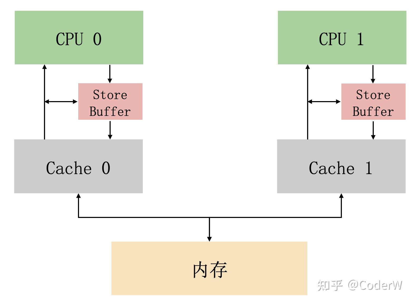 关于缓存一致性协议、MESI、StoreBuffer、InvalidateQueue、内存屏障、Lock指令和JMM的那点事 知乎