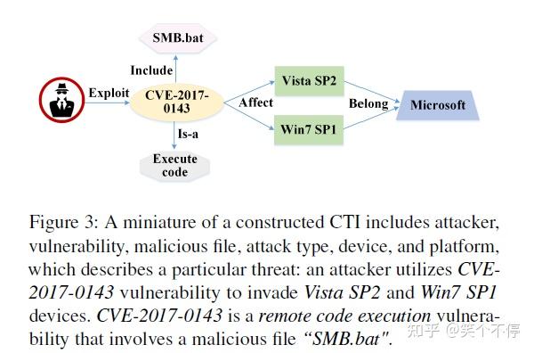 基于异质图卷积的威胁情报建模-RAID2020-Cyber Threat Intelligence Modeling Based On ...