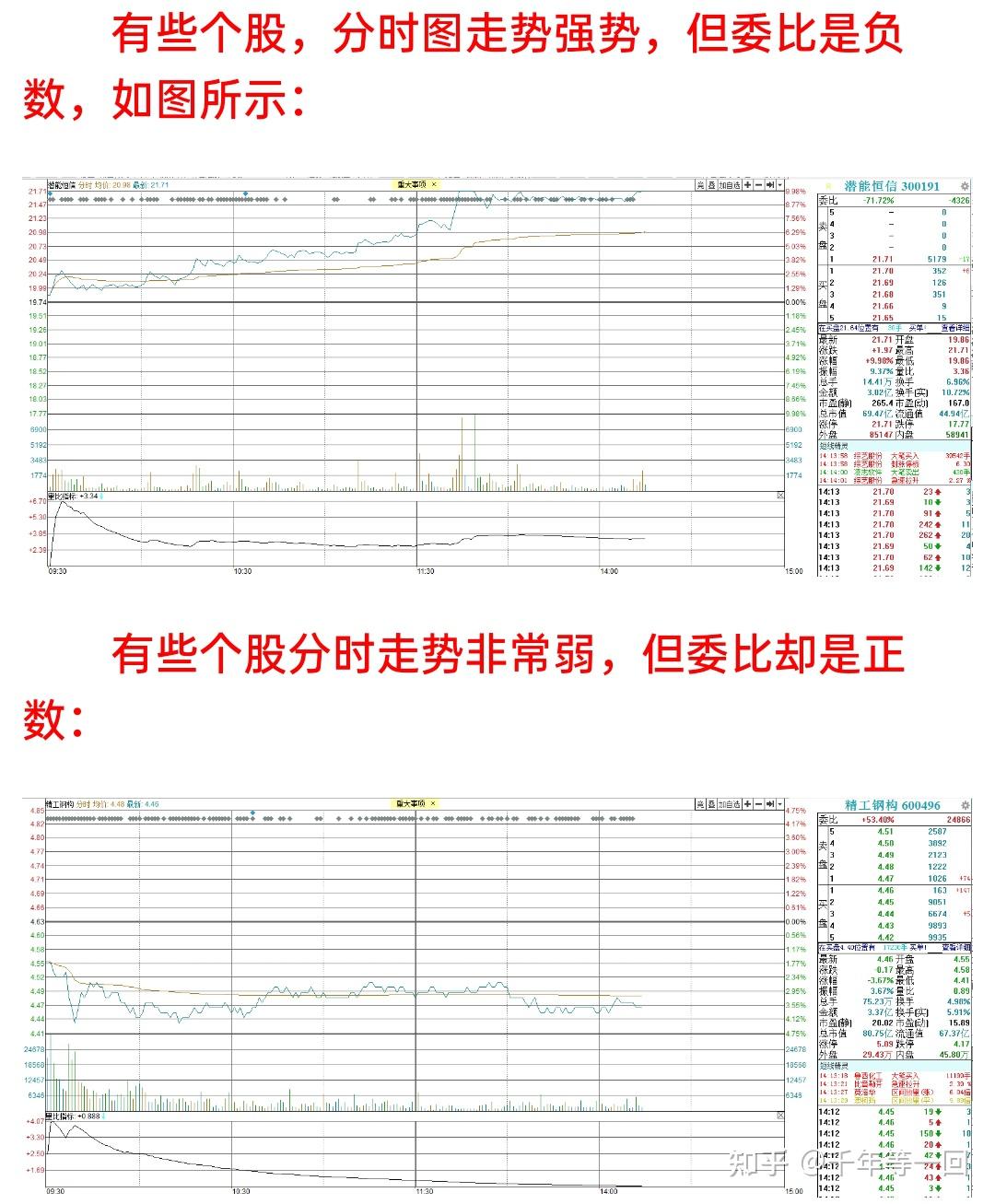 2,對於大盤股的參考價值高於中小盤委比相對於a股中大多數股票參考