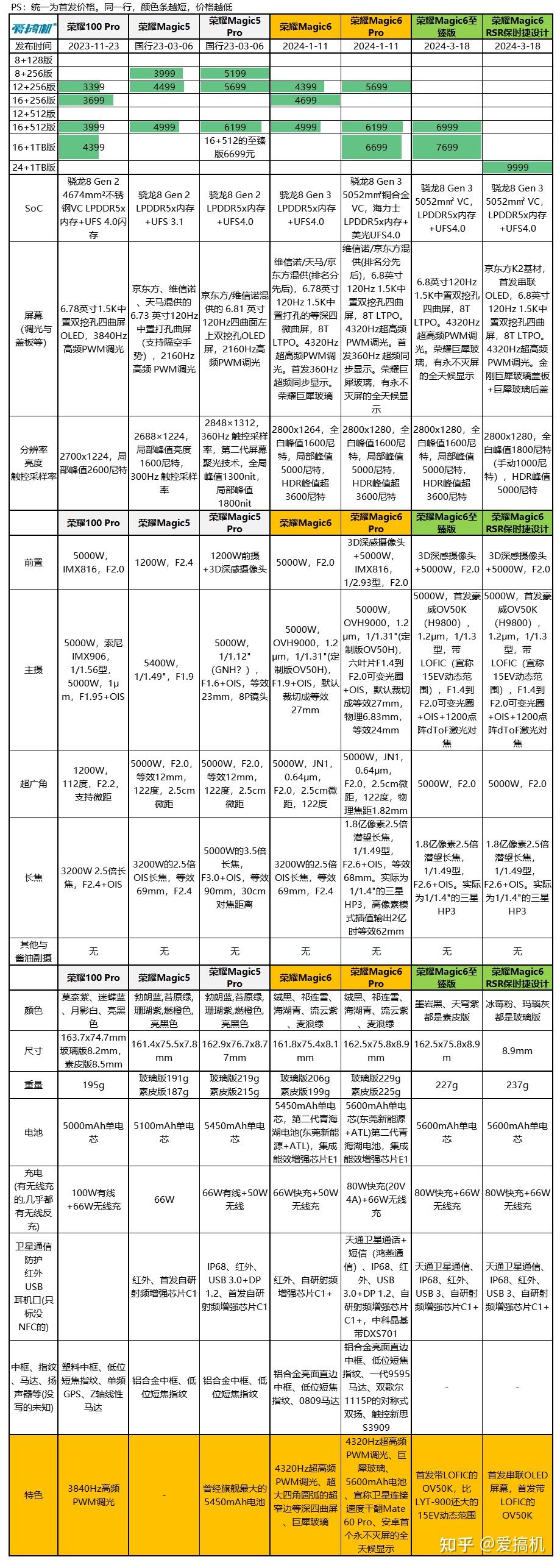 骁龙8sgen3发布小米civi4pro首发荣耀magic6至臻版发布