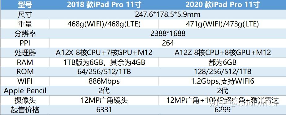 一,2020款ipad pro是个挤牙膏产品