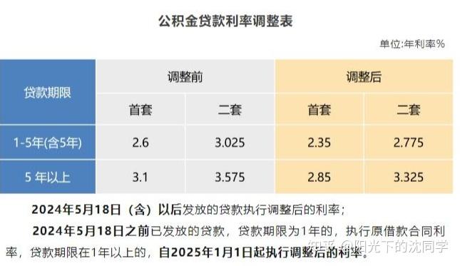 67多地下调公积金贷款利率,已发放贷款明年执行新标准,如何解读?