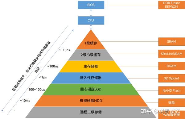 半导体存储的入门科普 - 知乎